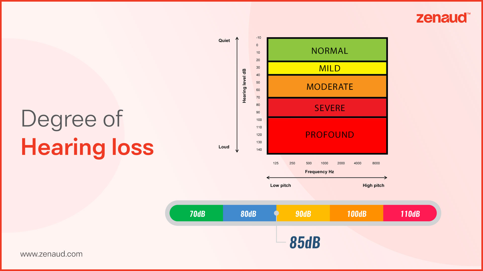 Degree Of Hearing Loss