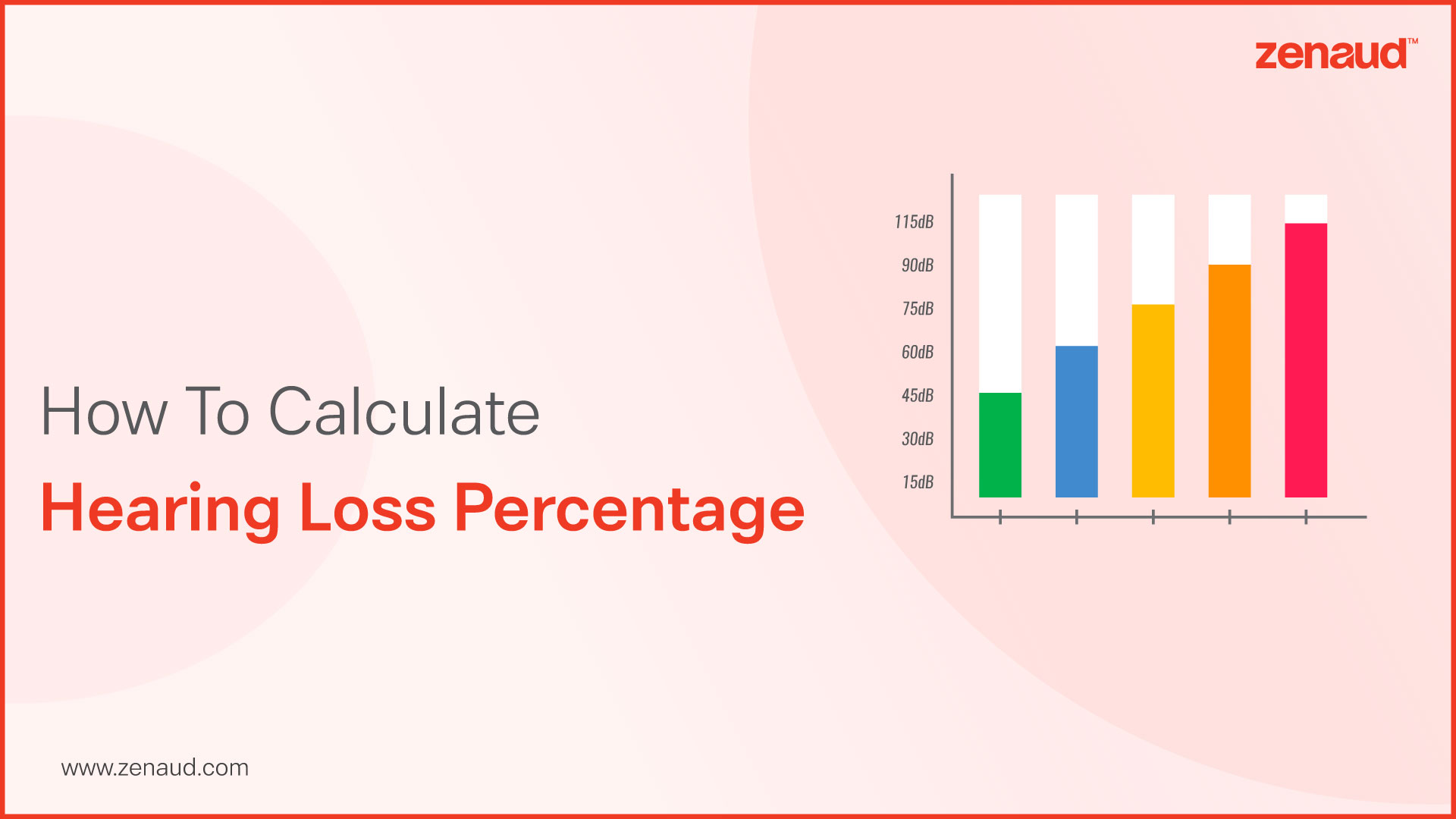 How to Calculate Hearing Loss Percentage
